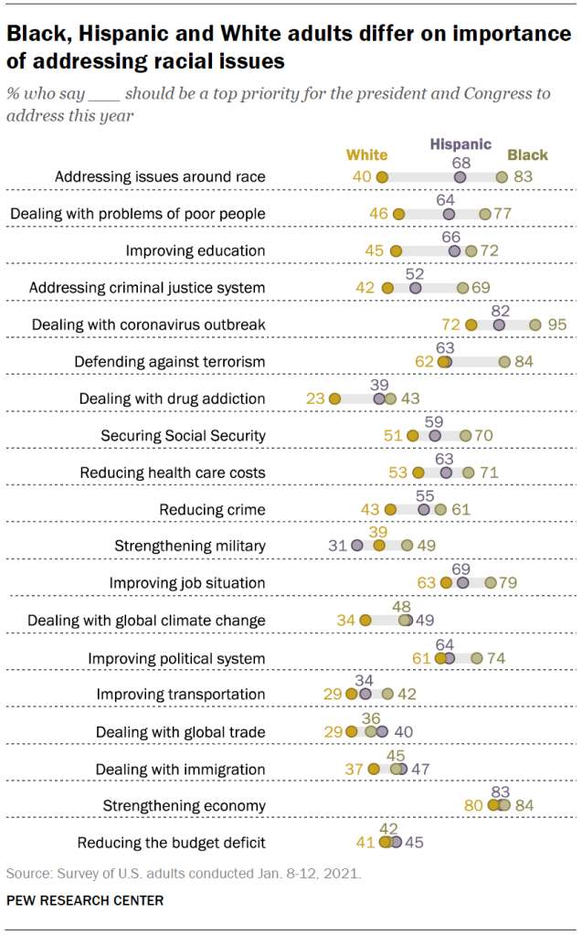 Black, Hispanic and White adults differ on importance of addressing racial issues