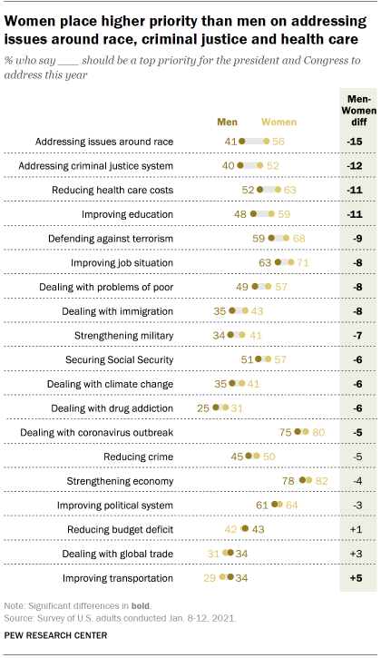 Chart shows women place higher priority than men on addressing issues around race, criminal justice and health care