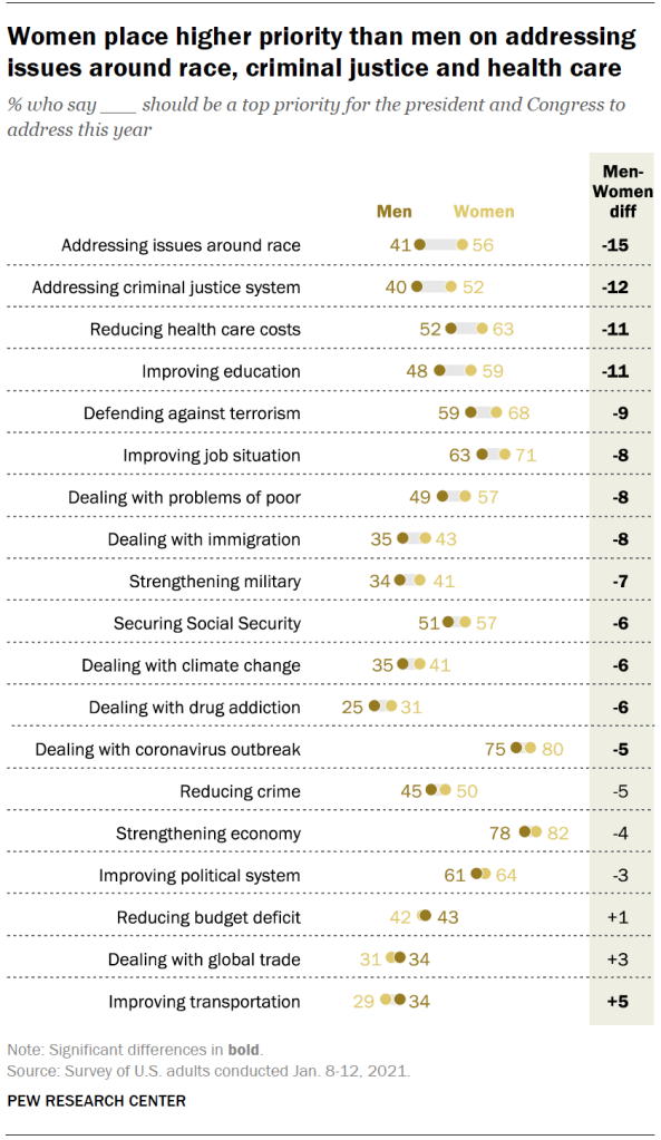 Women place higher priority than men on addressing issues around race, criminal justice and health care