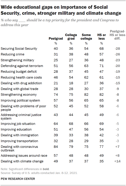 Chart shows wide educational gaps on importance of Social Security, crime, stronger military and climate change