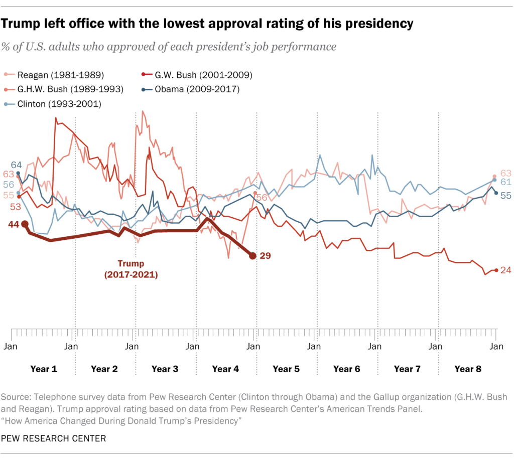Trump left office with the lowest approval rating of his presidency. 