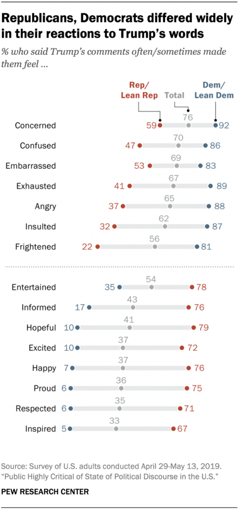Republicans, Democrats differed widely in their reactions to Trump's words