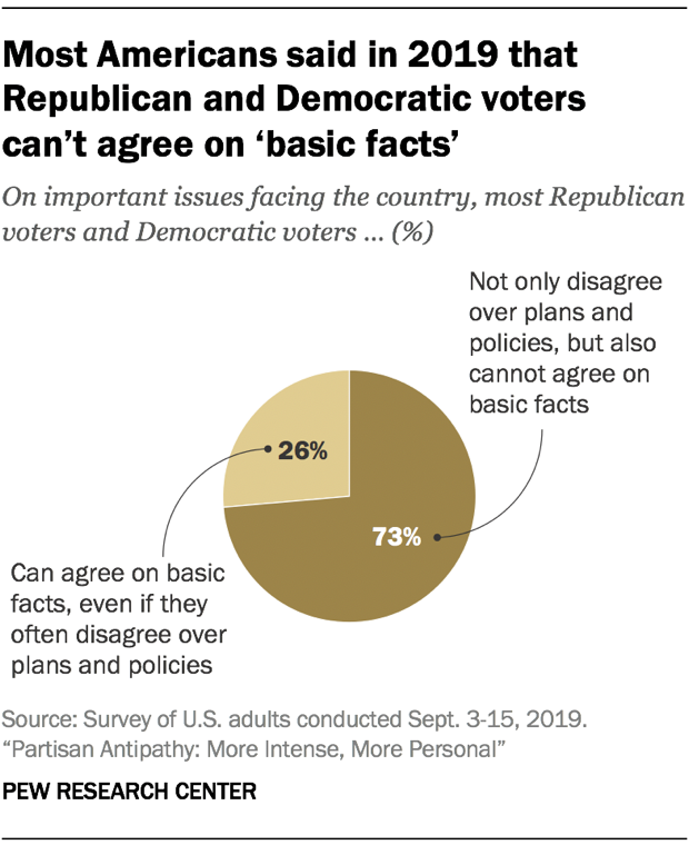 Most Americans said in 2019 that Republican and Democratic voters can't agree on 'basic facts.'