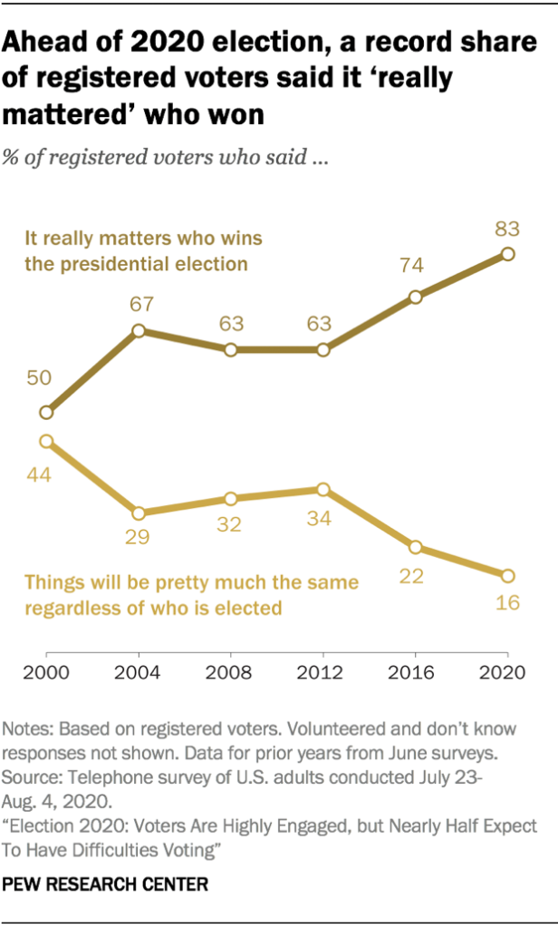 Ahead of 2020 election, a record share of registered voters said it 'really mattered' who won.