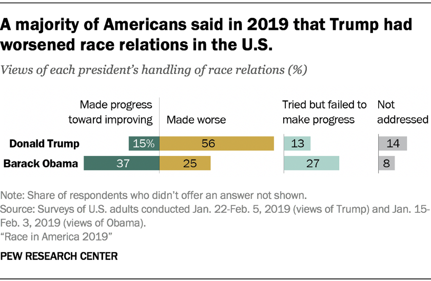 A majority of Americans said in 2019 that Trump had worsened race relations in the U.S. 