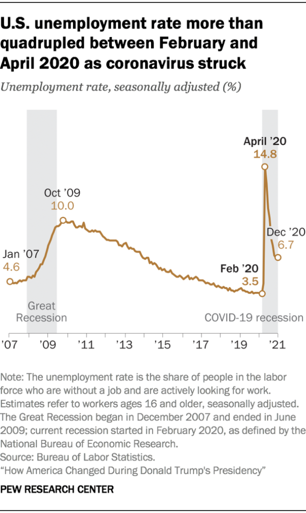 U.S. unemployment rate more than quadrupled between February and April 2020 as coronavirus struck.