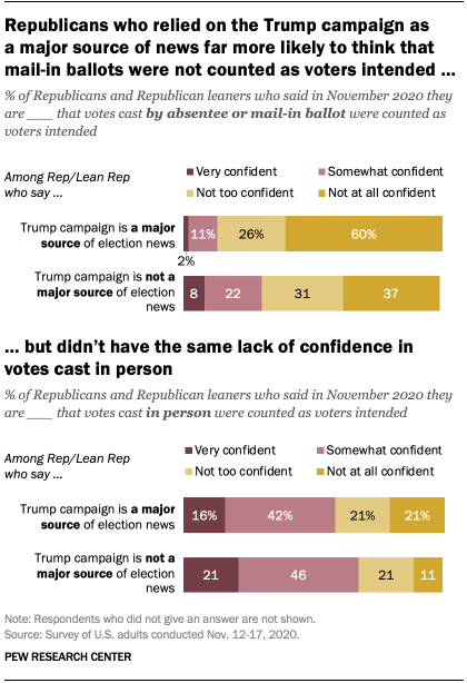 Republicans who relied on the Trump campaign as a major source of news far more likely to think that mail-in ballots were not counted as voters intended, but didn’t have the same lack of confidence in votes cast in person