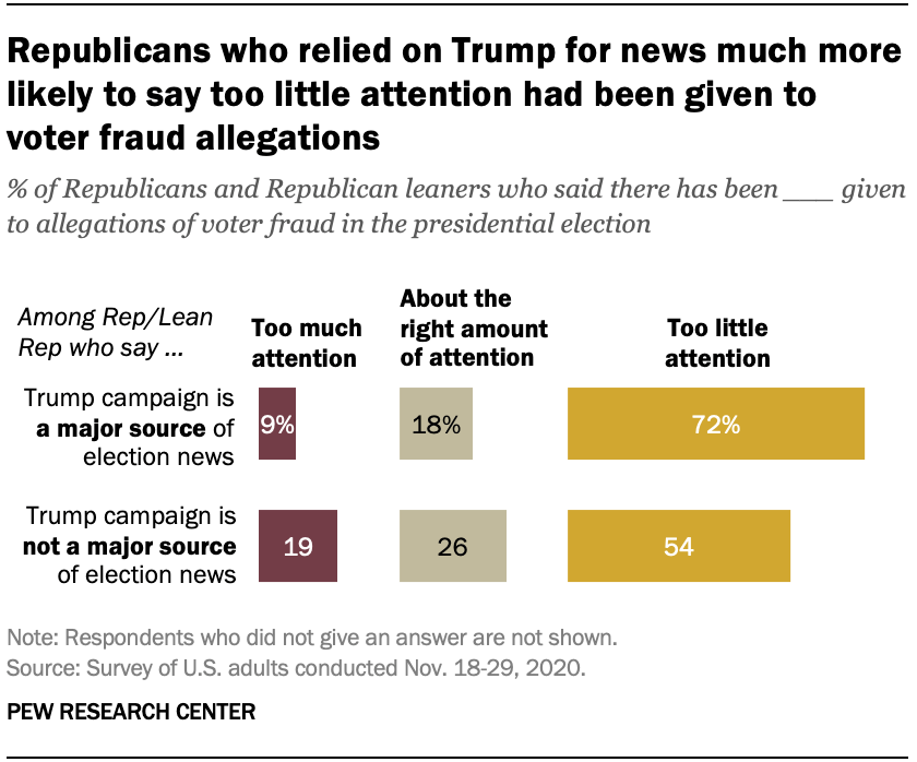 Republicans who relied on Trump for news more concerned about election ...