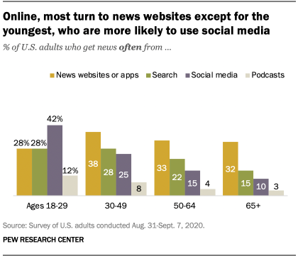 Online, most turn to news websites except for the youngest, who are more likely to use social media