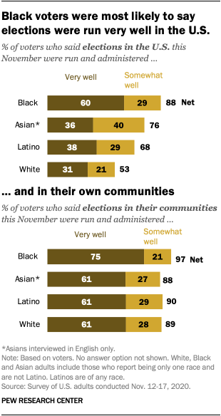 Black voters were most likely to say elections were run very well in the U.S. and in their own communities