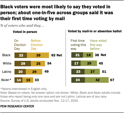 Black voters were most likely to say they voted in person; about one-in-five across groups said it was their first time voting by mail
