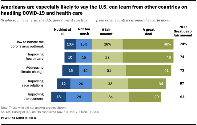 Americans are especially likely to say the U.S. can learn from other countries on handling COVID-19 and health care