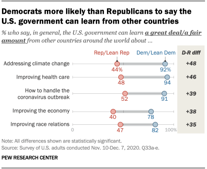 Democrats more likely than Republicans to say the U.S. government can learn from other countries