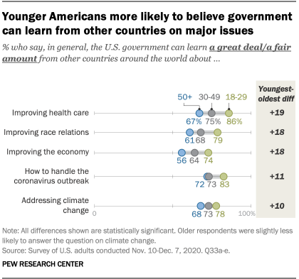 Younger Americans more likely to believe government can learn from other countries on major issues