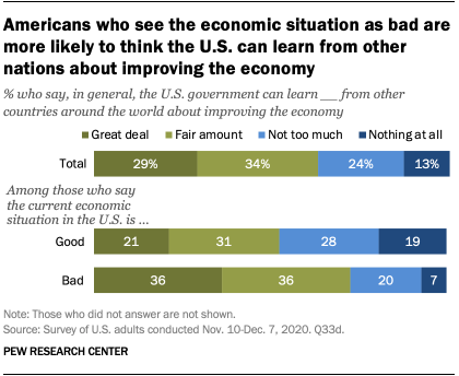 Americans who see the economic situation as bad are more likely to think the U.S. can learn from other nations about improving the economy