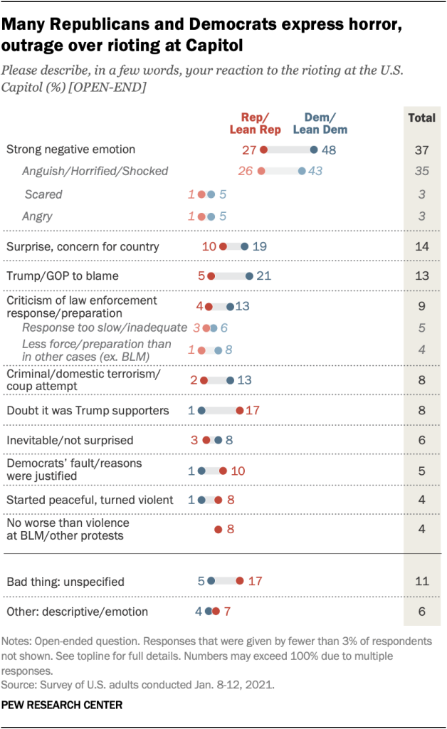 Many Republicans and Democrats express horror, outrage over rioting at Capitol