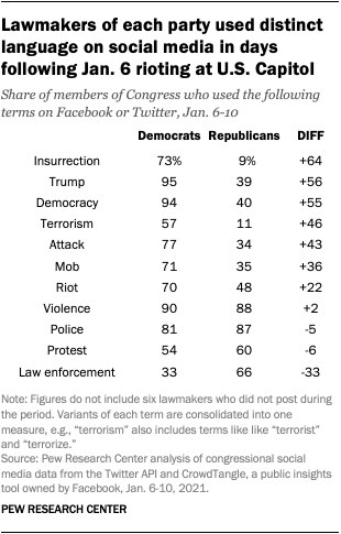 Lawmakers of each party used distinct language on social media in days following Jan. 6 rioting at U.S. Capitol