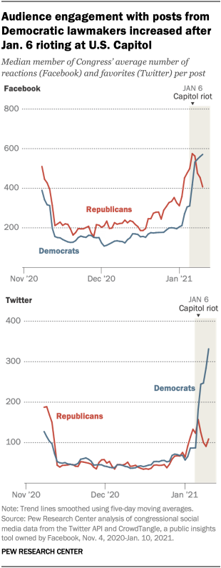 Audience engagement with posts from Democratic lawmakers increased after Jan. 6 rioting at U.S. Capitol