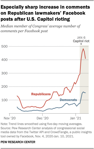Especially sharp increase in comments on Republican lawmakers’ Facebook posts after U.S. Capitol rioting