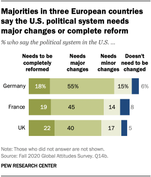 Majorities in three European countries say the U.S. political system needs major changes or complete reform