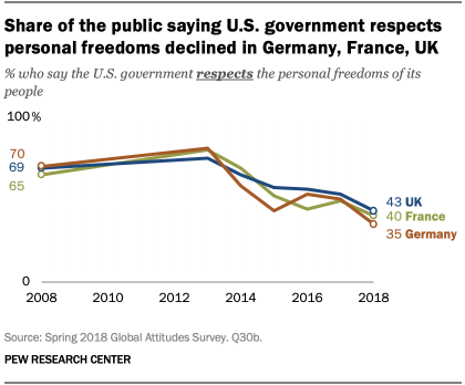 Share of the public saying U.S. government respects personal freedoms declined in Germany, France, UK