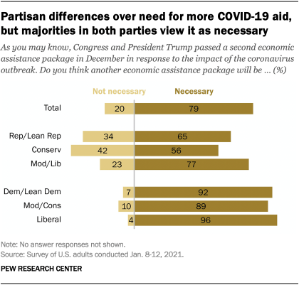 Partisan differences over need for more COVID-19 aid, but majorities in both parties view it as necessary