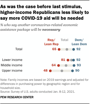 As was the case before last stimulus, higher-income Republicans less likely to say more COVID-19 aid will be needed