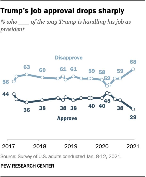Trump’s job approval drops sharply