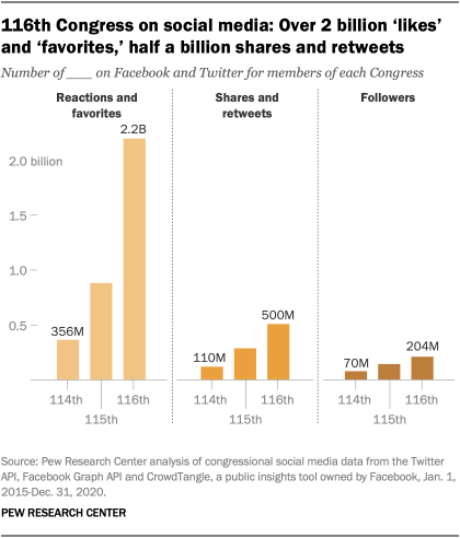 116th Congress on social media: Over 2 billion ‘likes’ and ‘favorites,’ half a billion shares and retweets