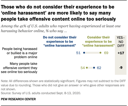 Those who do not consider their experience to be ‘online harassment’ are more likely to say many people take offensive content online too seriously