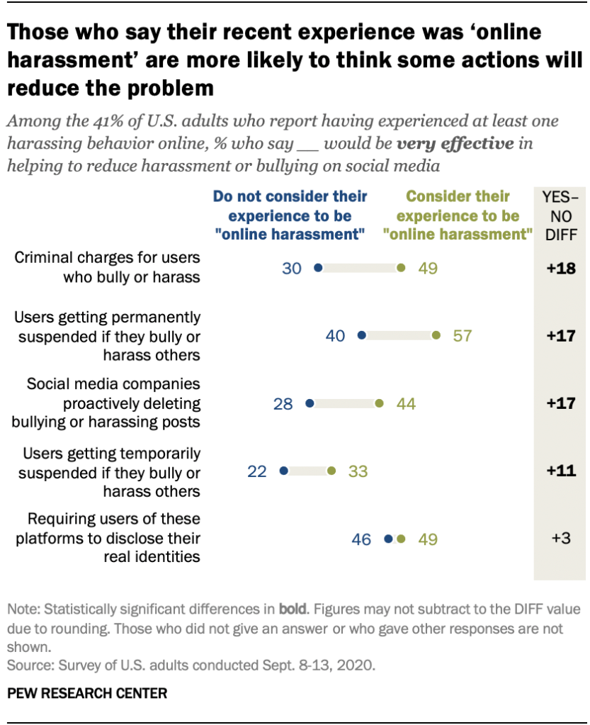 Those who say their recent experience was ‘online harassment’ are more likely to think some actions will reduce the problem