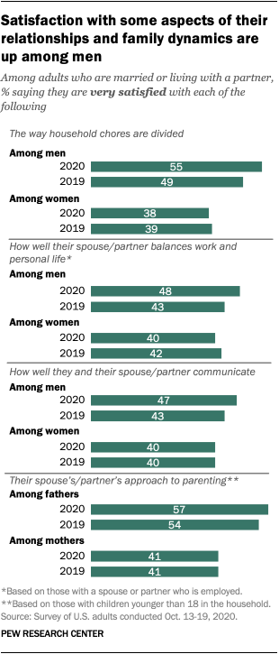 Satisfaction with some aspects of their relationships and family dynamics are up among men