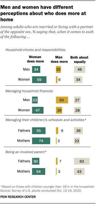Men and women have different perceptions about who does more at home
