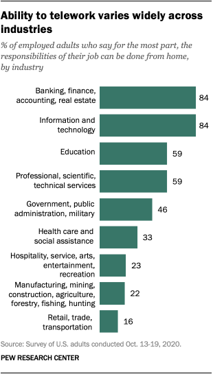 Ability to telework varies widely across industries