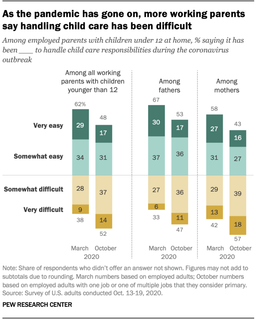 As the pandemic has gone on, more working parents say handling child care has been difficult