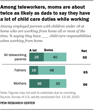 Among teleworkers, moms are about twice as likely as dads to say they have a lot of child care duties while working