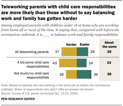 Teleworking parents with child care responsibilities are more likely than those without to say balancing work and family has gotten harder