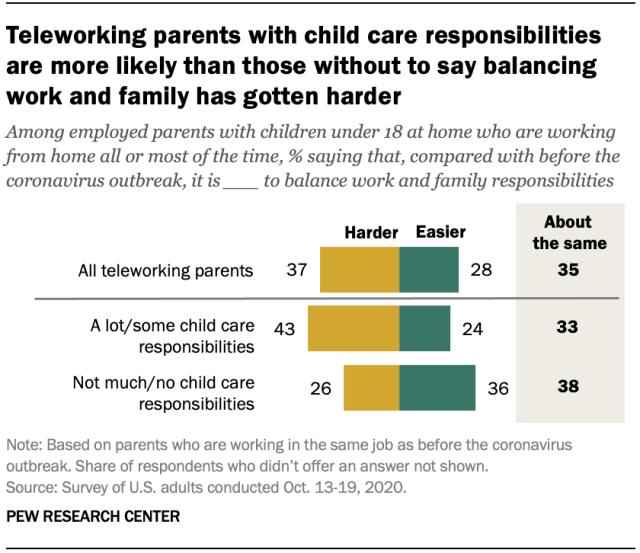 Teleworking parents with child care responsibilities are more likely than those without to say balancing work and family has gotten harder
