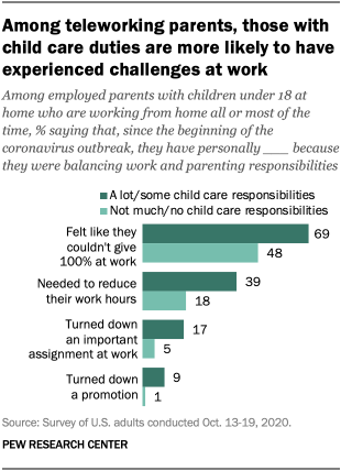 Among teleworking parents, those with child care duties are more likely to have experienced challenges at work