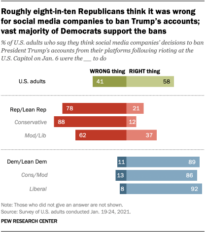 Roughly eight-in-ten Republicans think it was wrong for social media companies to ban Trump’s accounts; vast majority of Democrats support the bans