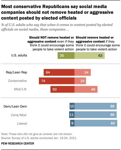 Most conservative Republicans say social media companies should not remove heated or aggressive content posted by elected officials