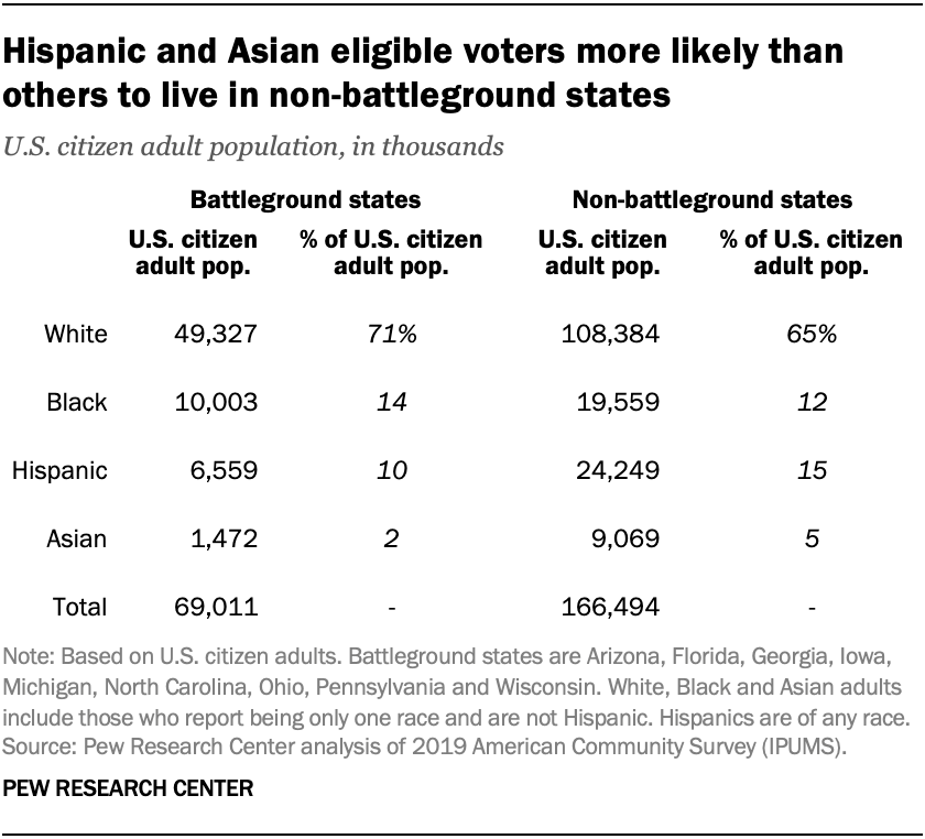 Hispanic and Asian eligible voters more likely than others to live in non-battleground states