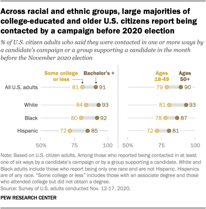 Across racial and ethnic groups, large majorities of college-educated and older U.S. citizens report being contacted by a campaign before 2020 election