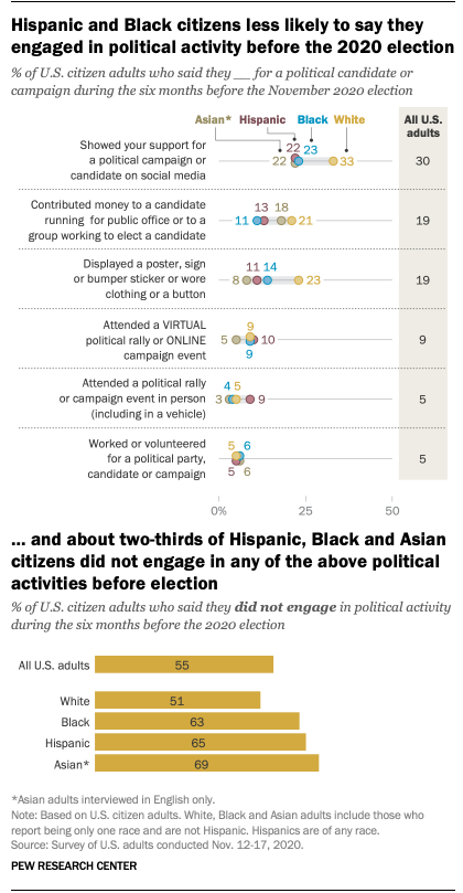 Hispanic and Black citizens less likely to say they engaged in political activity before the 2020 election, and about two-thirds of Hispanic, Black and Asian citizens did not engage in any of the above political activities before election