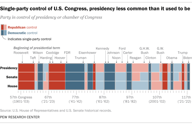 Single-party control of U.S. Congress, presidency less common than it used to be