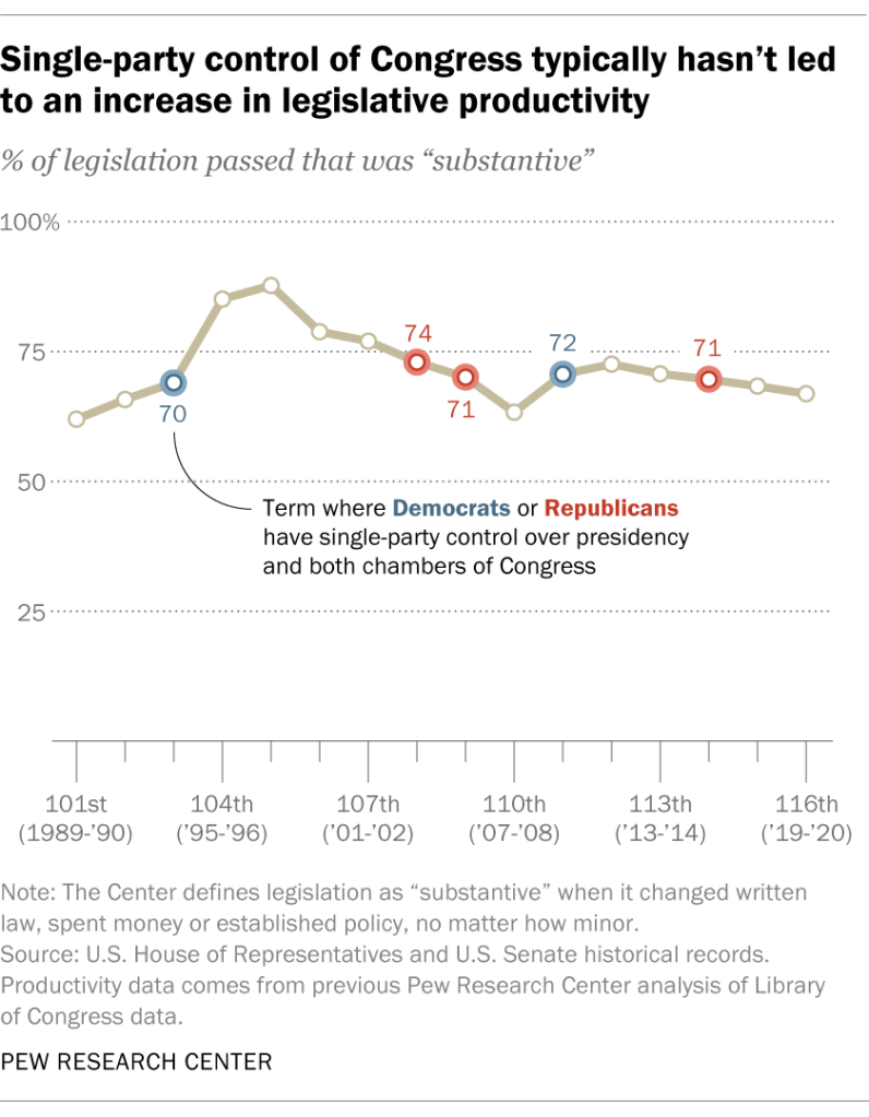 Single-party control of Congress typically hasn’t led to an increase in legislative productivity