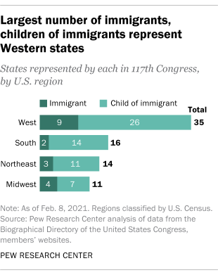 Largest number of immigrants, children of immigrants represent Western states