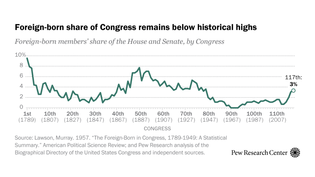 Foreign-born share of Congress remains below historical highs