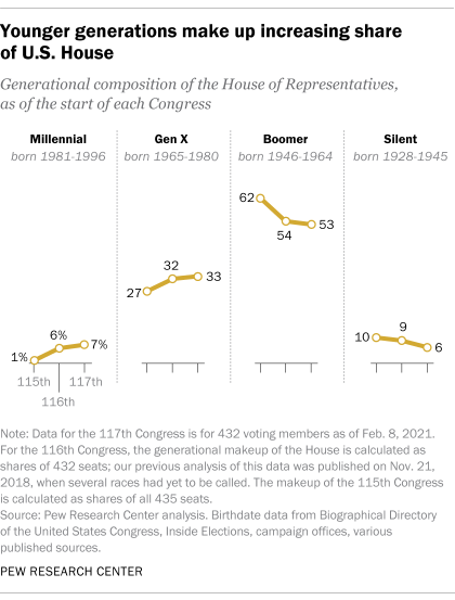 Younger generations make up increasing share of U.S. House