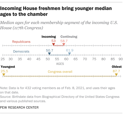 Incoming House freshmen bring younger median ages to the chamber
